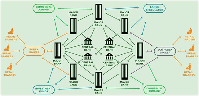 банки и Форекс схема биржи, как устроен рынок