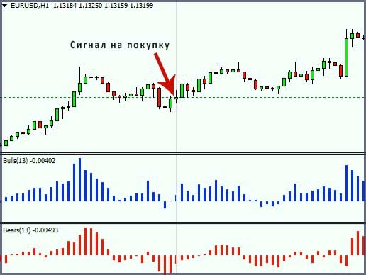 Bears Power индикатор соотношение индикаторов