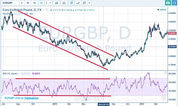 ложные сингалы по rsi расхождение в настройках индикатора с графиком