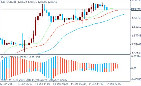 Gator Oscillator индикатор форекс, популярные алгоритмы