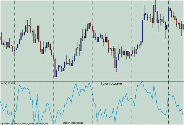 Williams % Range индикатор индикаторы осцилляторного типа