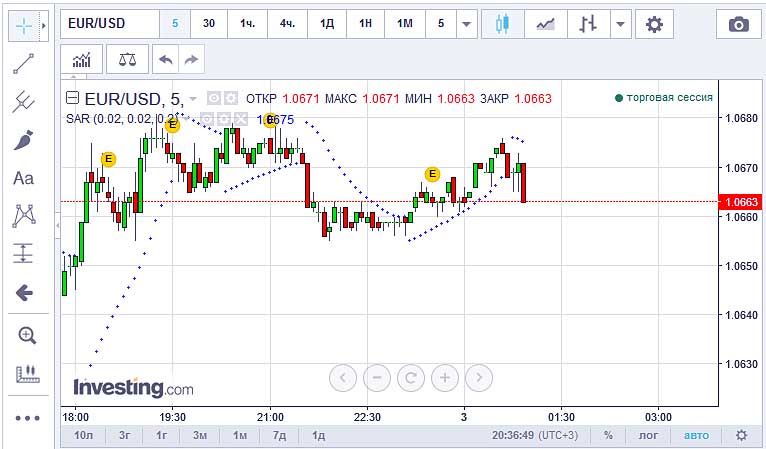 торговля с Parabolic смена индикатора в онлайне