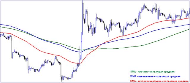 индикаторы скользящих популярный скальпинг в МТ4 и 5