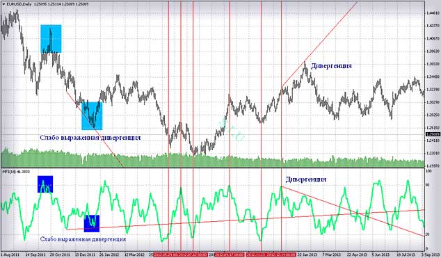 MFI индикатор технический анализ, стандарты популярных индикаторов