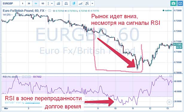 понижение рынка с повышением rsi MT4 торги по настроенному индикатору
