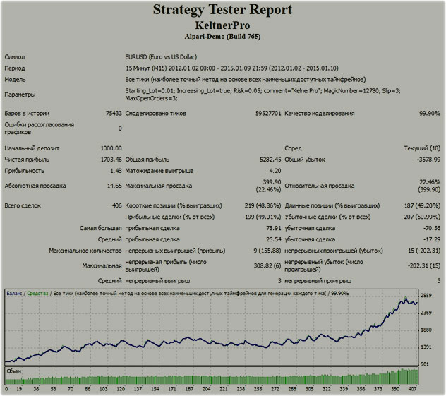 тест KeltnerPro лучший тест по советнику в тренде