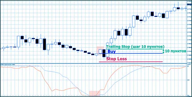 trailing stop и вход торгуем с графиком по спирмену