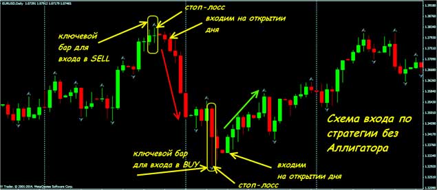 ключевой бар алгоритм индикатора по бенуа