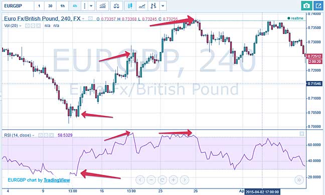 сигнал расхождения бинарные опционы, описываем методику по rsi