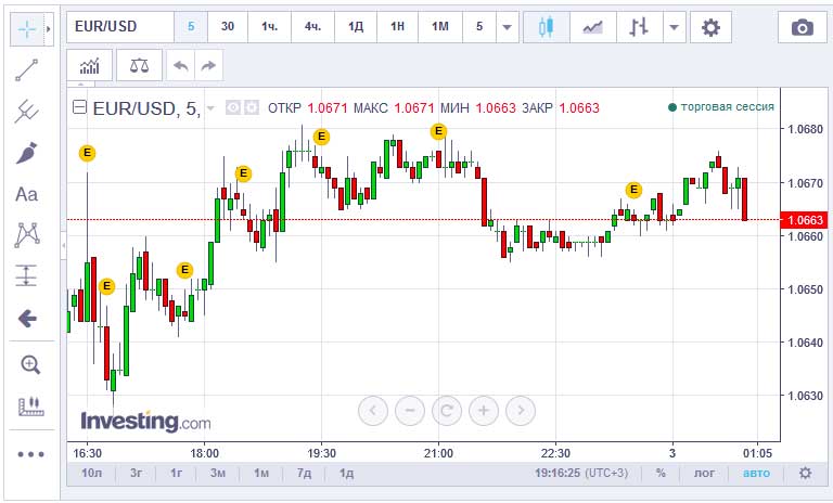 график с сигналами онлайн сигналы в лучшем из сервисов
