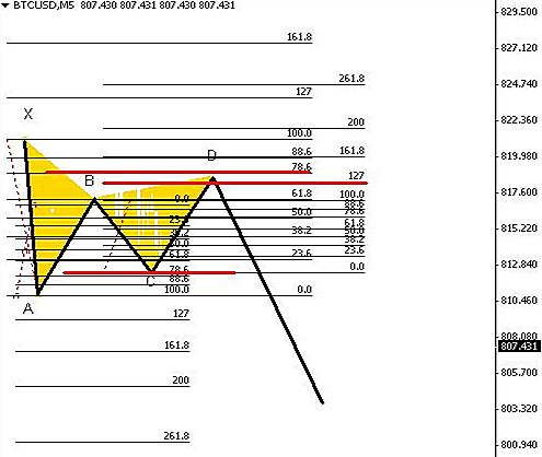 Бабочка Гартли в MetaTrader Бабочка Гартли в Metatrader4.