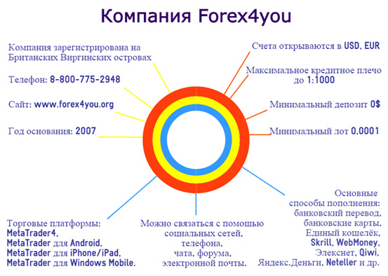 Брокер Forex4you Брокер Forex4you