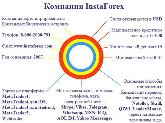 Брокер InstaForex Брокер InstaForex