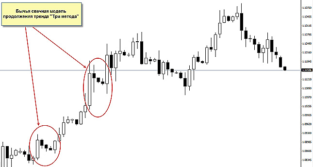 Бычья модель Три метода Бычья модель Три метода