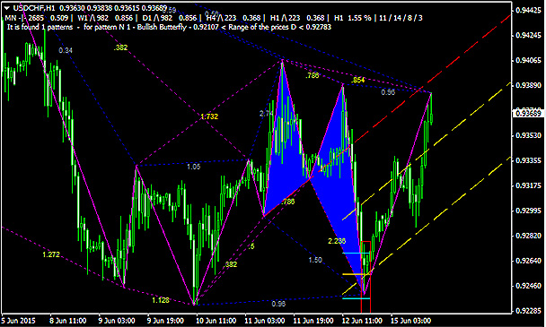 Индикатор ZUP Индикатор паттернов ZUP butterfly.