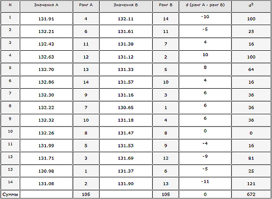 Корреляционные ранги Корреляционные ранги