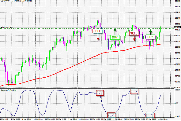 Определение тренда по Спирмену Определение тренда по Спирмену