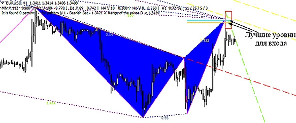 Использование бабочки Применение бабочки по сигналам