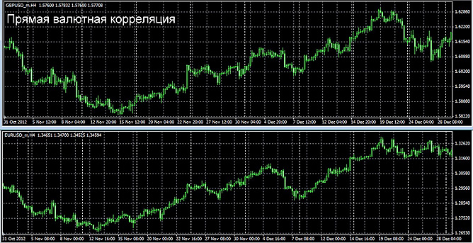 Прямая корреляция Прямая корреляция
