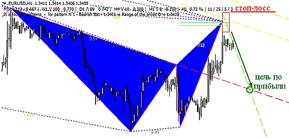Бабочка Гартли в торговле Торговля по бабочке Гартли