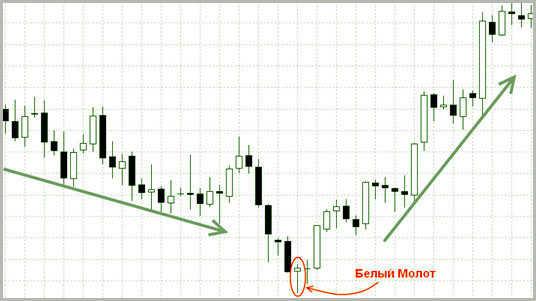 белый молот примеры моделей и анализ разворотов