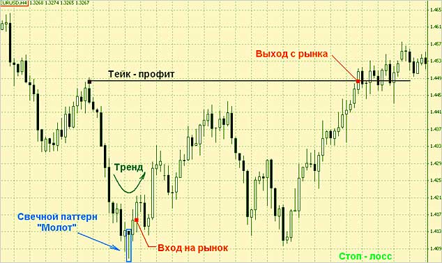 вход на паттерне молот метод с ордерами