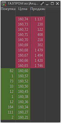 QUIK Junior Стакан терминала по QUIK Junior