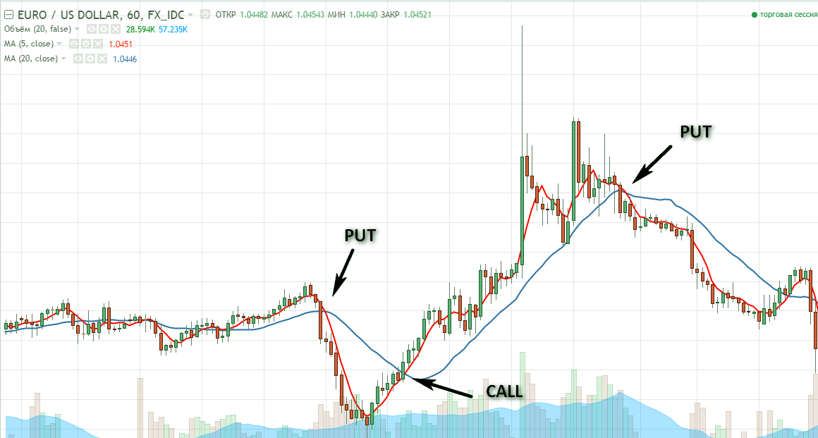 put опцион, открытие торги наперед