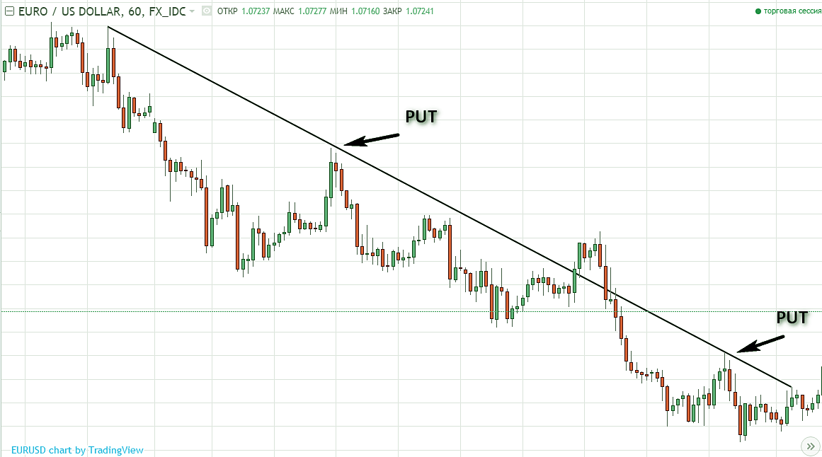 put опцион по линии сопротивления сопротивление и сделка по Биниум