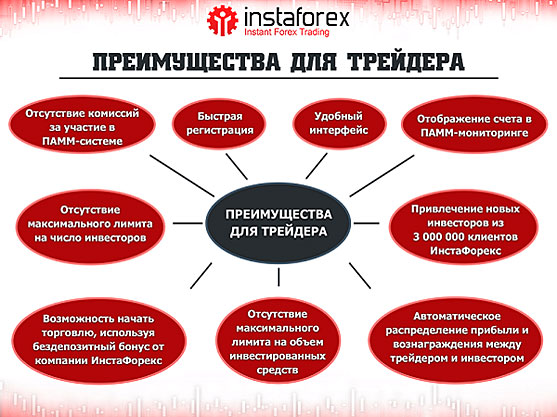 Преимущества трейдера Преимущества ПАММ-систем