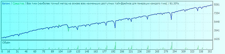 Boomerang от AMarkets Советник Boomerang, полноценный робот