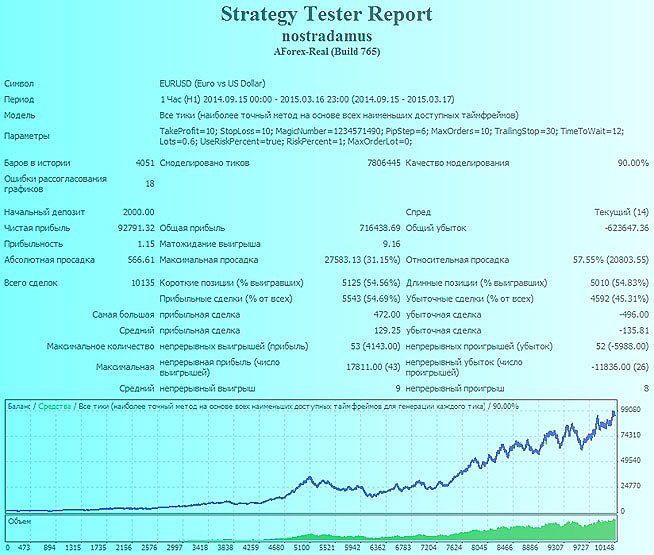 Nostradamus от AMarkets Советник брокера, торги роботами с Амаркетс