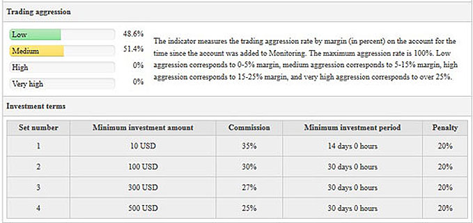 Статистика ПАММов Статистика и рейтинги