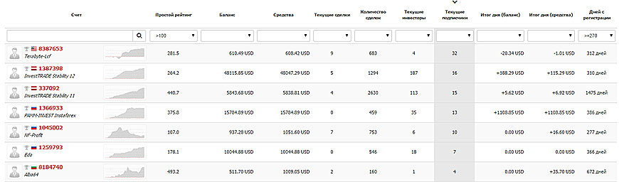 Рейтинг управляющих рейтинг системы