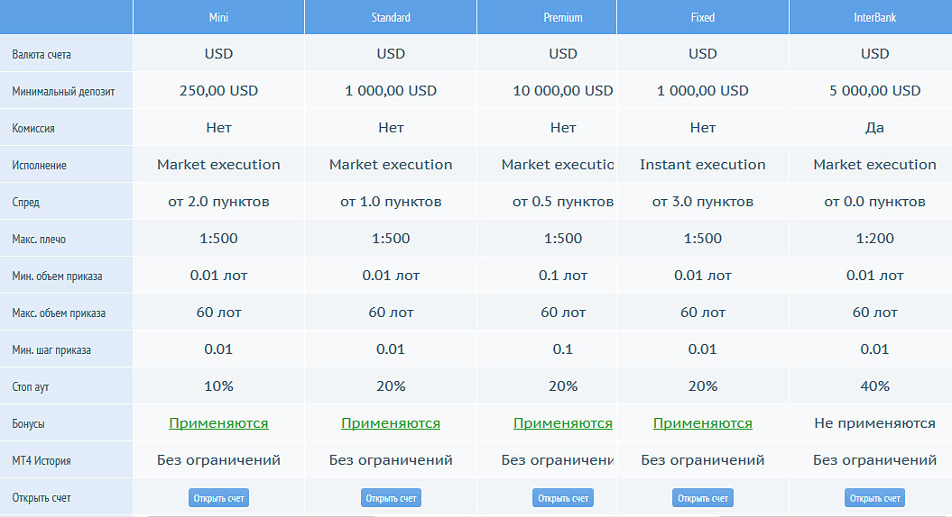 Типы счетов в ТурбоФорекс о счетах и восможностях, обман ли?