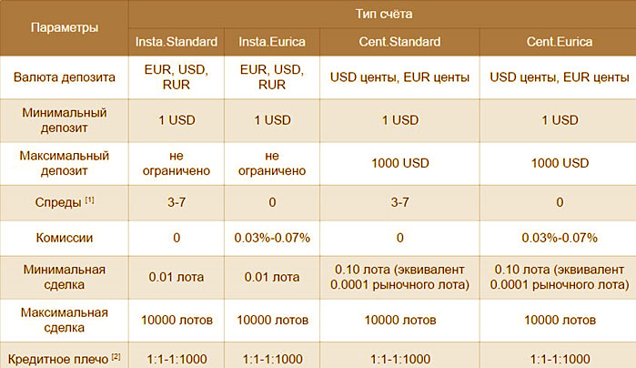 все счета InstaForex счета брокера, описания центовых