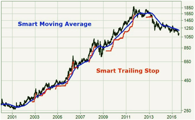 smart trailing тестирование робота