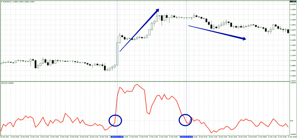 анализ индикатора