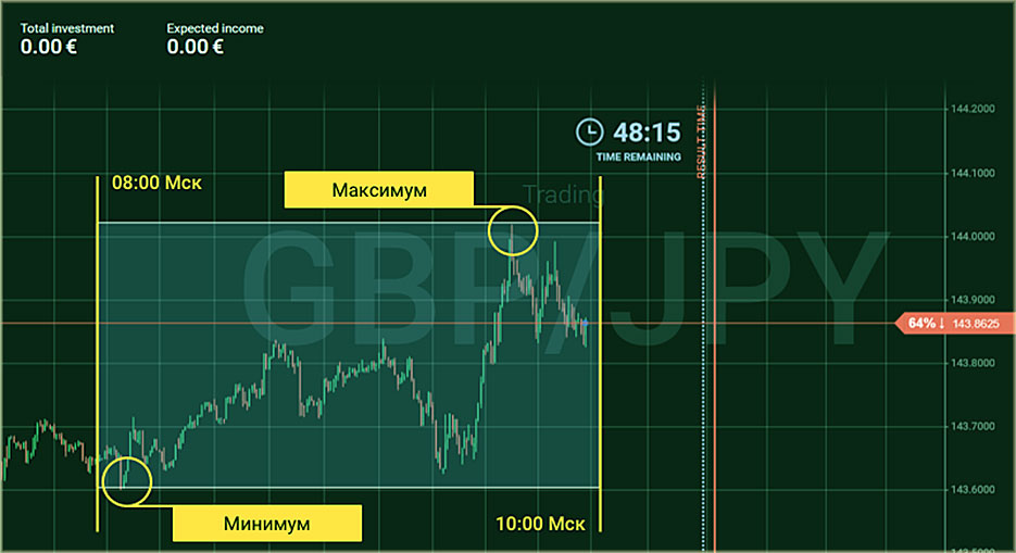 максимум свечки зона сигналов, лучший метод