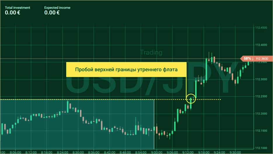 утренний флет, пробой пробой в платформе на флете