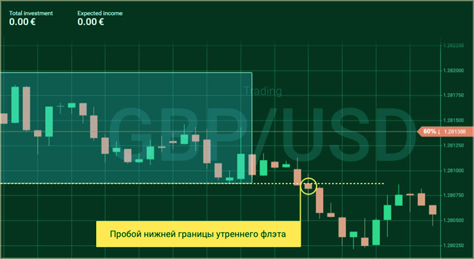 пробой вниз этап пересечений стратегии