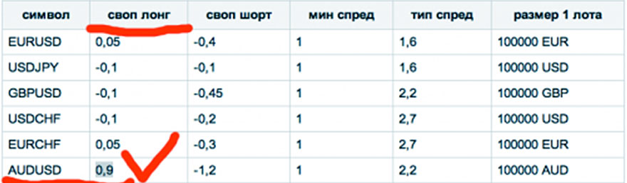 своп лонг котировки брокера в табличном виде на Форексе.