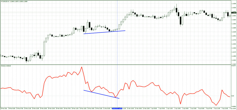 коррекция дивергенции