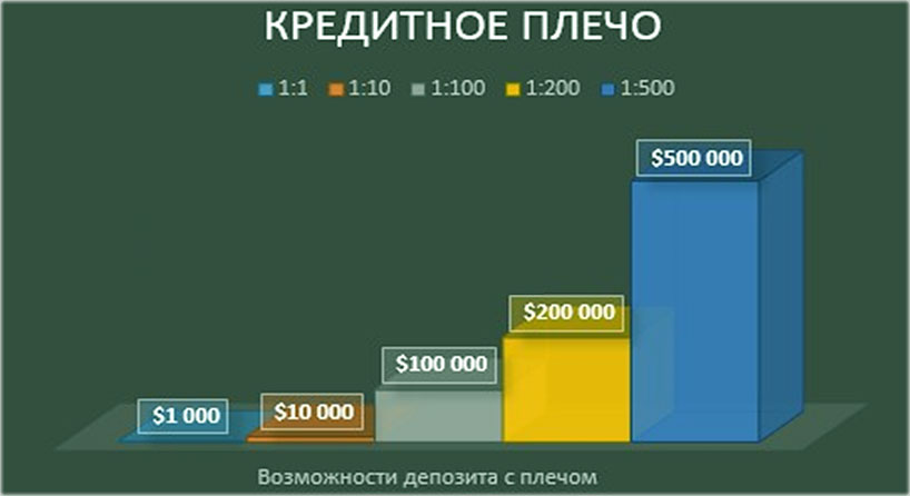 расчет по плечу кредитное плечо в открытии