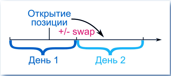 перенос на день 2 Положительные swap в таблицах.