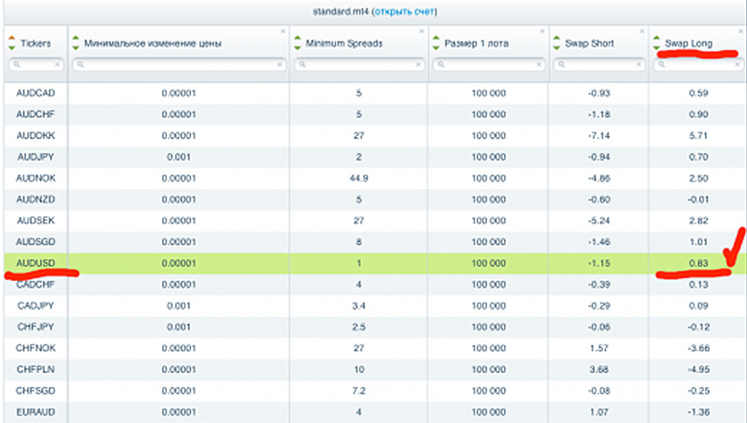 итоговый своп Соотношение котировок в таблице у брокеров
