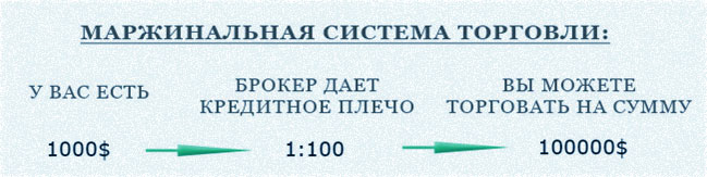 принцип маржинальных торгов разбор кредитного плеча