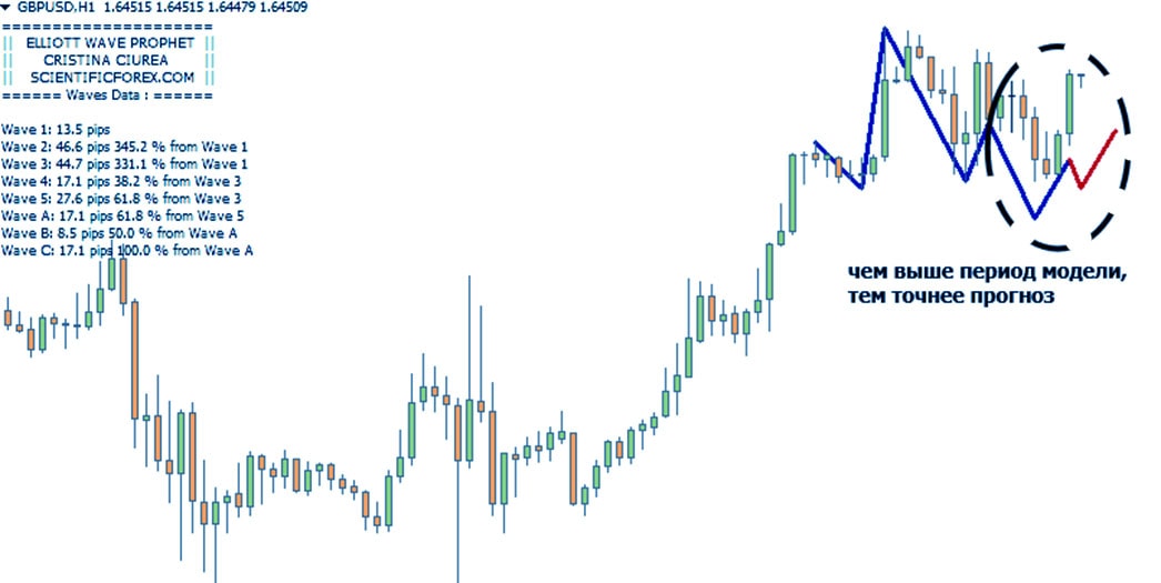 точность в периоде последняя волна