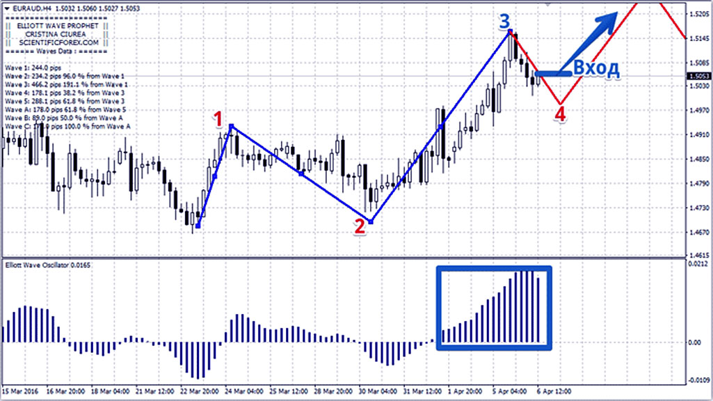 сигнал 5 волны пик тренда индикатора