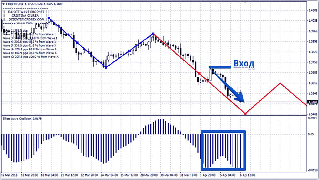 сигнал ниже 0 вход по Эллиоту